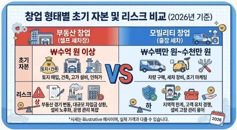 창업 형태별 초기 자본 및 리스크 비교 (2026년 기준)