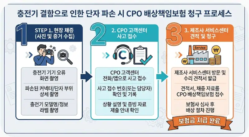 충전기 결함으로 인한 단자 파손시 CPO 배상책임보험 청구 프로세스