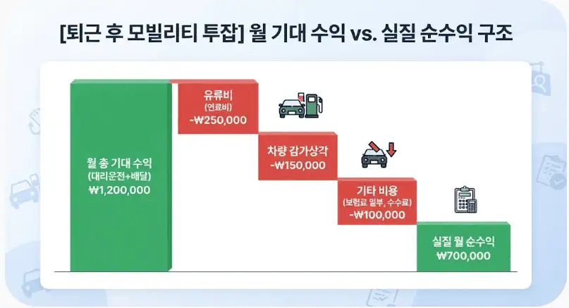 퇴근후 모빌리티 투장 - 월 기대 수익 vs 실질 순수익 구조