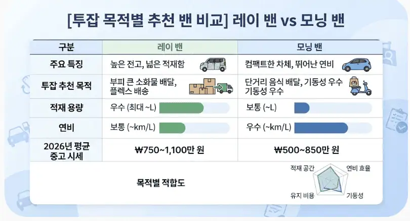 주말 배달 투잡용 중고 경차 추천 (레이 밴 vs 모닝) 및 취득세 완전 면제 세팅법 3 투잡 목적별 추천 밴 비교 - 레이 밴 vs 모닝 밴