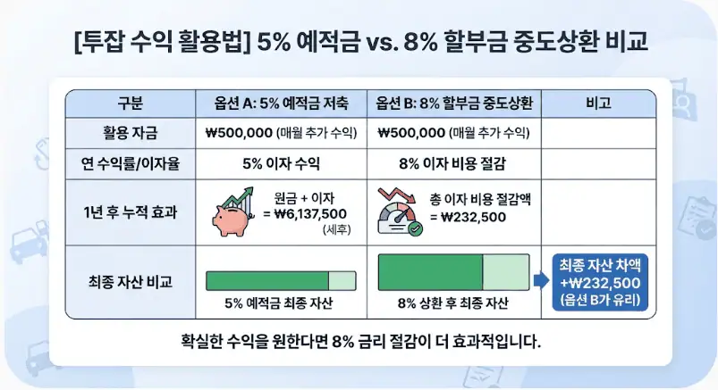투잡 수익 활용법 - 5% 예적금 vs 8% 할부금 중도상환 비교