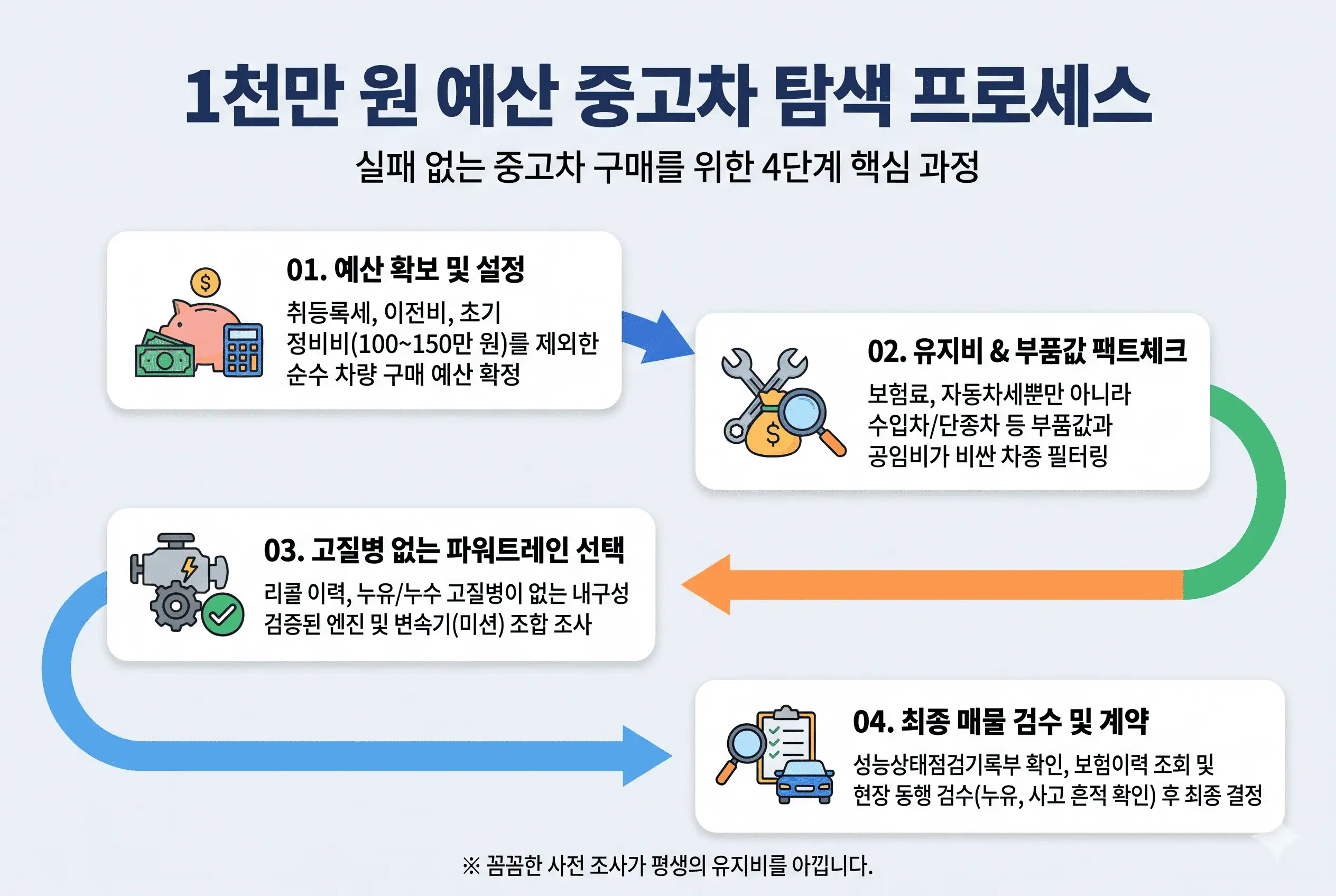 1천만원 예산 중고차 탐색 프로세스_1