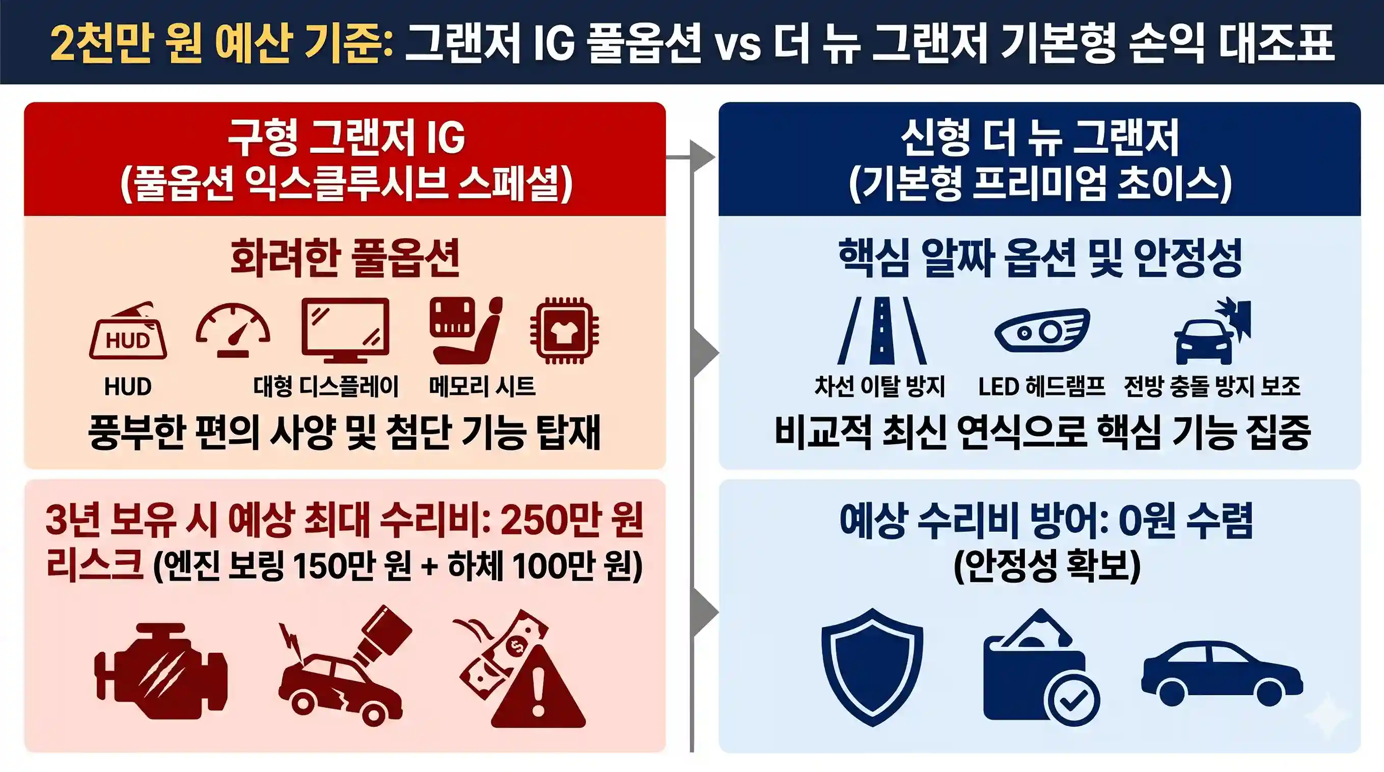 2천만원 예산 기준 - 그랜저 IG 풀옵션 vs 더뉴 그랜저 기본형 손익 대조표