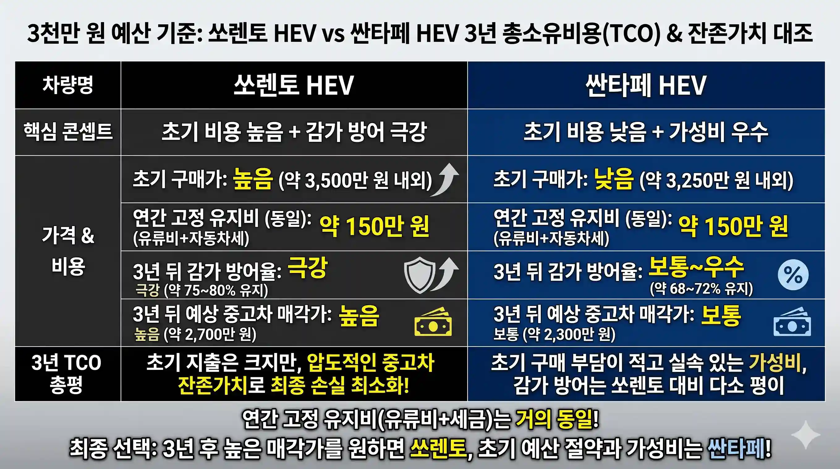 3천만원 예산 기준 - 쏘렌토 HEV vs 싼타페 HEV 3년 TCO 대조