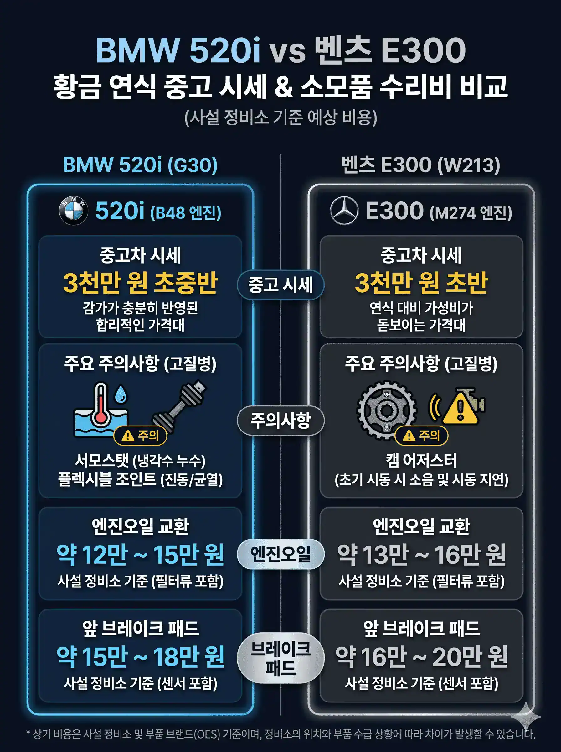 BMW 502i vs 벤츠 E300 황금 연식 중고 시세