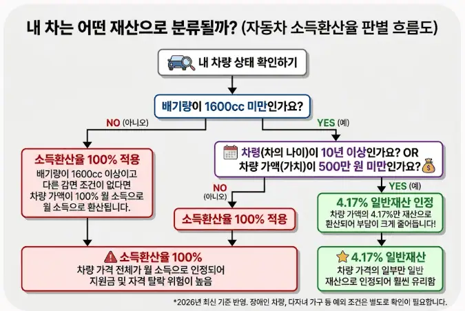 내차는 어떤 재산으로 분류될까