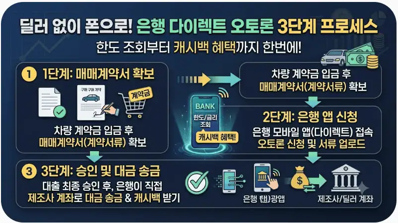 딜러 없이 폰으로! 은행 다이렉트 오토론 3단계 프로세스