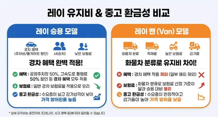 레이 유지비 & 중고 환금성 비교