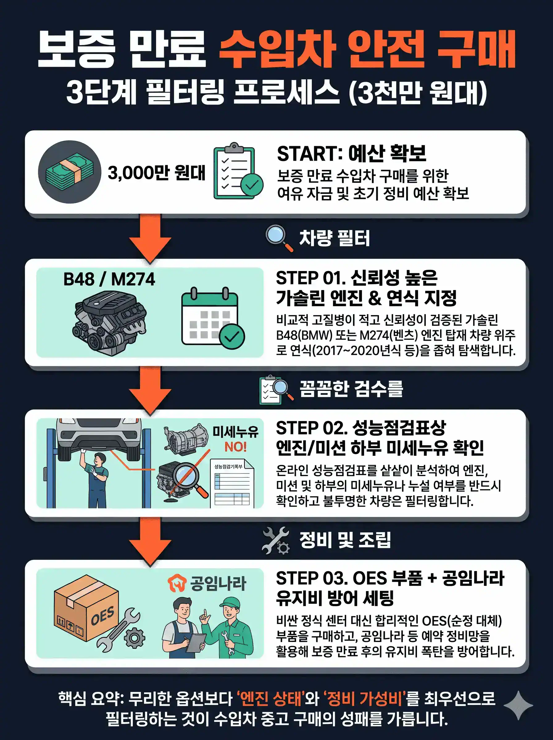 보증 만료 수입차 안전 구매