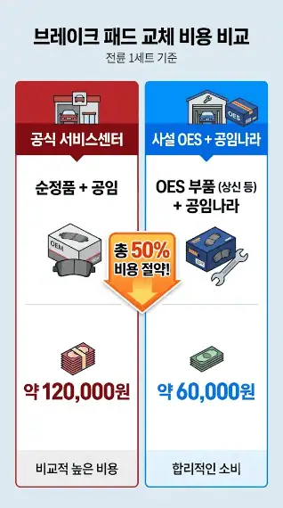 브레이크 패드 교체 비용 비교