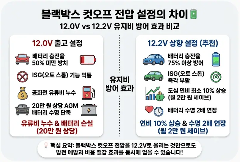 블랙박스 컷오프 전압 설정의 차이