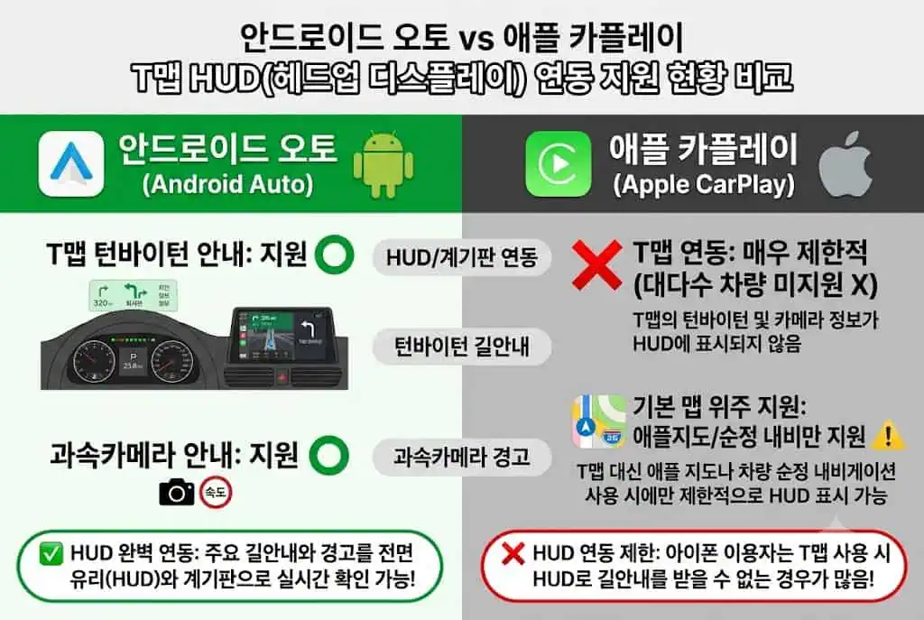 안드로이드 오토 vs 애플 카플레이 T맵 HUD 연동 지원 현황 비교