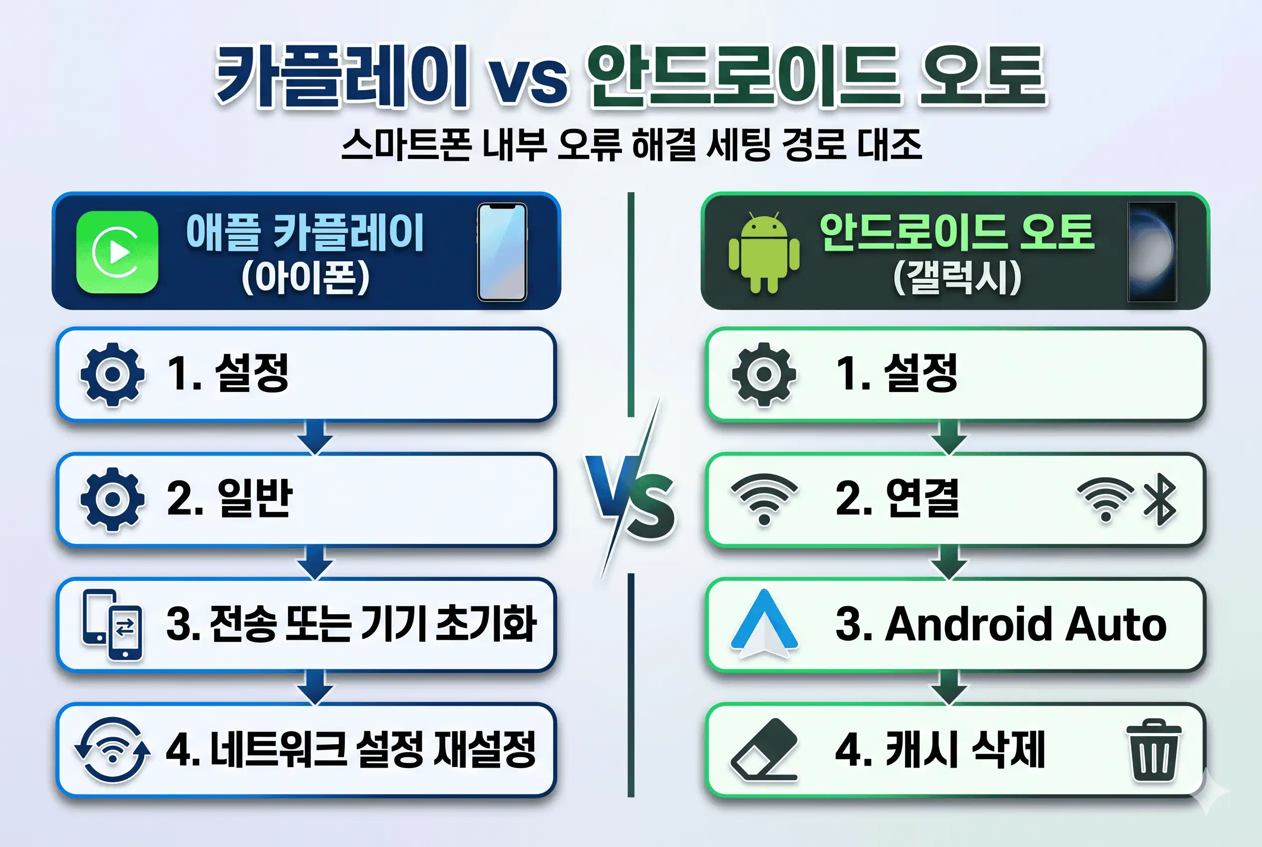 오류 해결 세팅 경로 - 카플레이 vs 안드로이드 오토