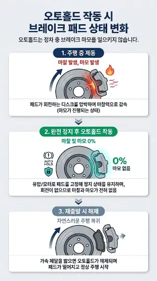 오토홀드 작동시 브레이크 패드 상태 변화