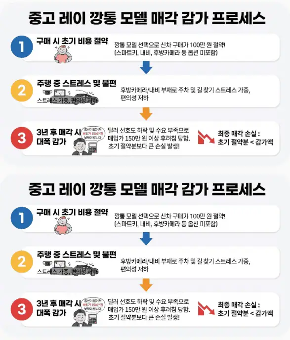 중고 레이 깡통 모델 매각 감가 프로세스