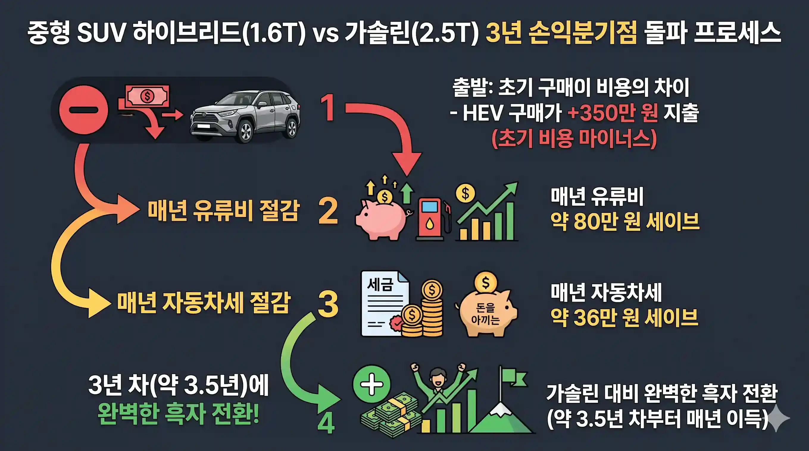 중형 SUV 하이브리드 vs 가솔린 3년 손익분기점 돌파 프로세스