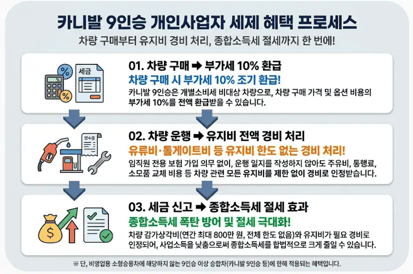 카니발 9인승 개인사업자 세제 혜택 프로세스