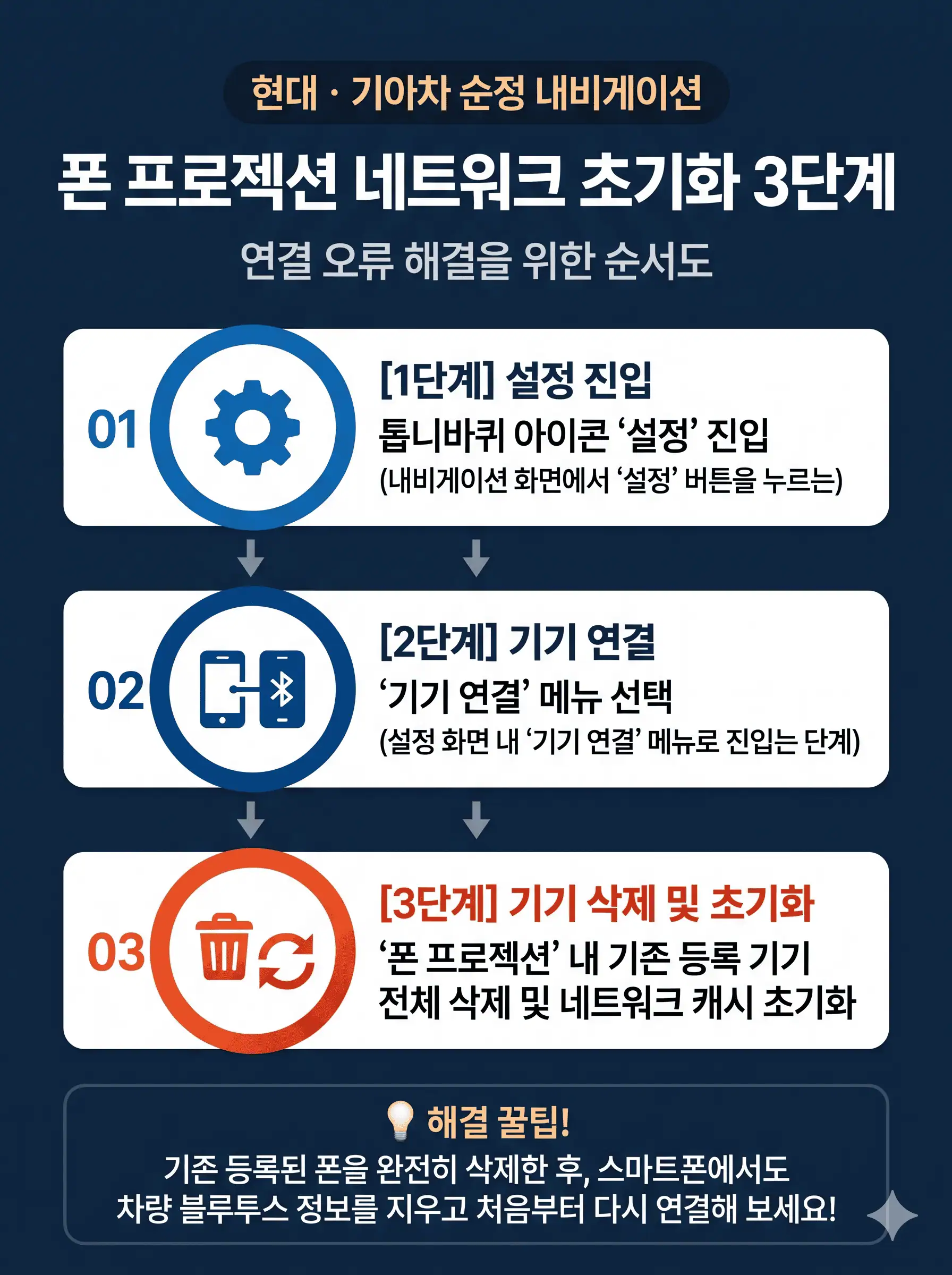 폰 프로젝션 네트워크 초기화 3단계