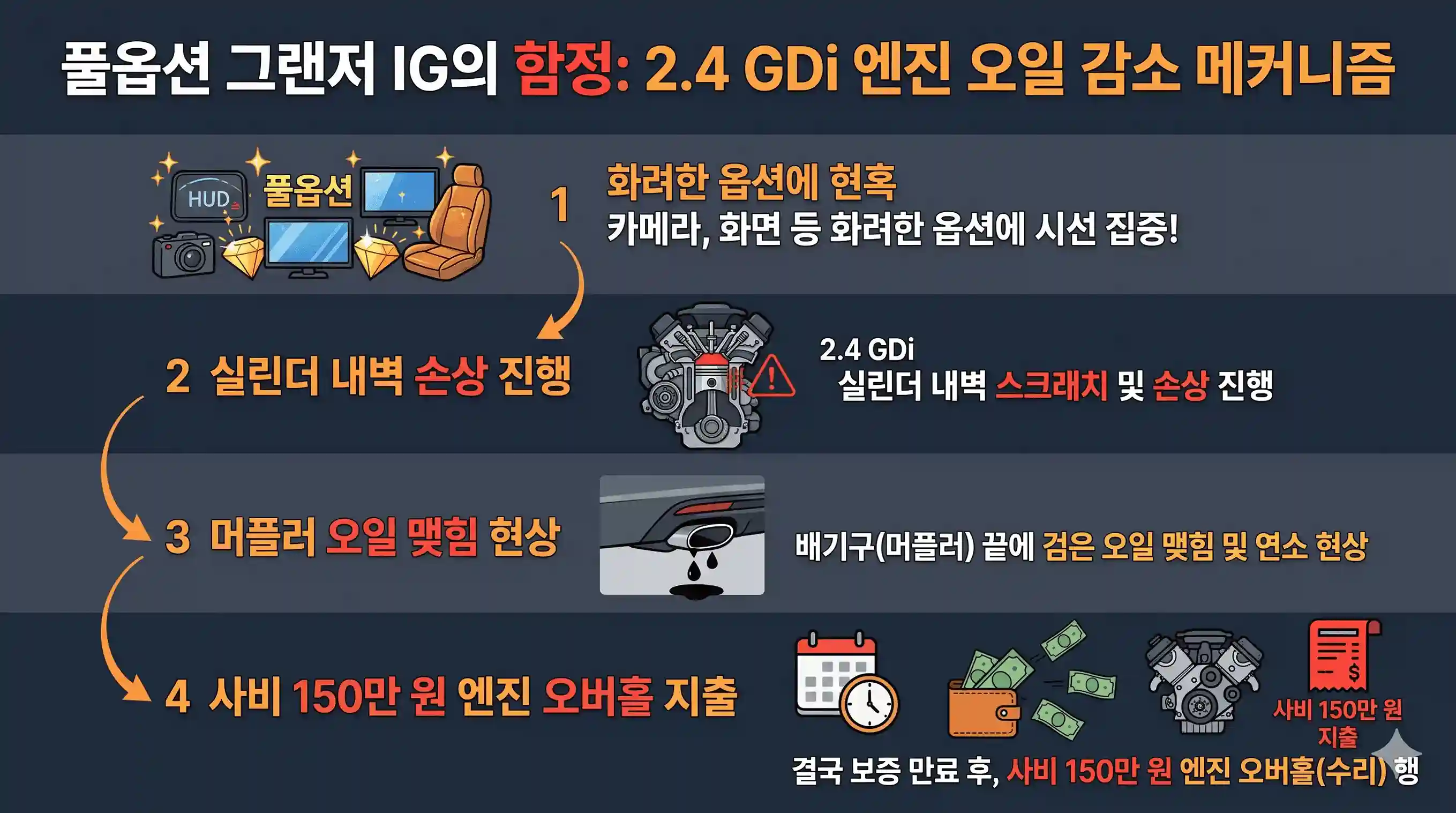 풀옵션 그랜저 IG의 함정 - 2.4GDi 엔진오일 감소 매커니즘