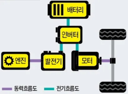 직렬식 (전기식) 하이브리드 동력,전기 흐름도. 출처. 네이버블로그 로드리