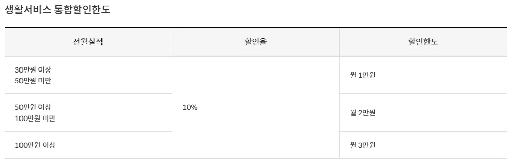 신한 생활서비스 통합할인한도