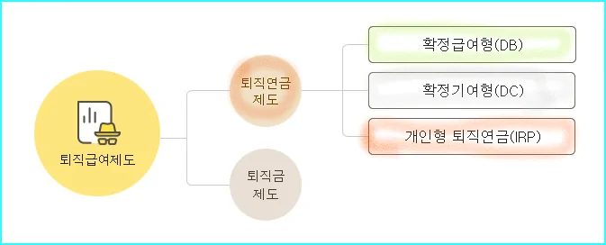 퇴직연금 종류