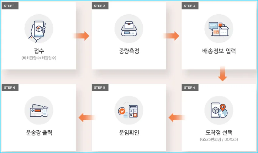 GS 반값 택배 절차