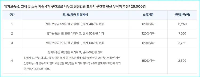 선정인원 초과시 구간별 무작위 추첨 방법