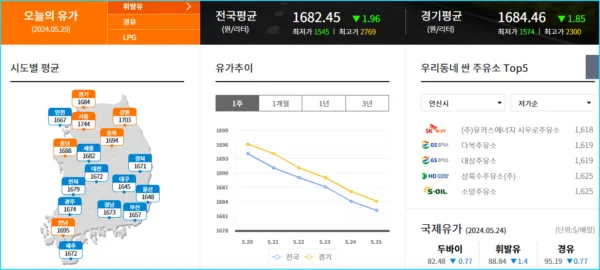 오늘의유가, 평균유가