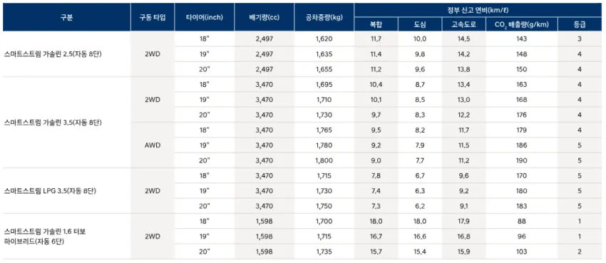 그랜저 하이브 연비