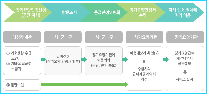 장기요양인정 신청 절차도