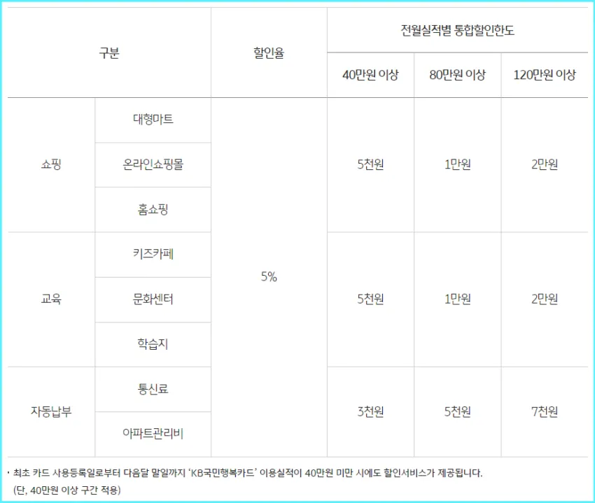 국민행복카드-KB국민 기타혜택