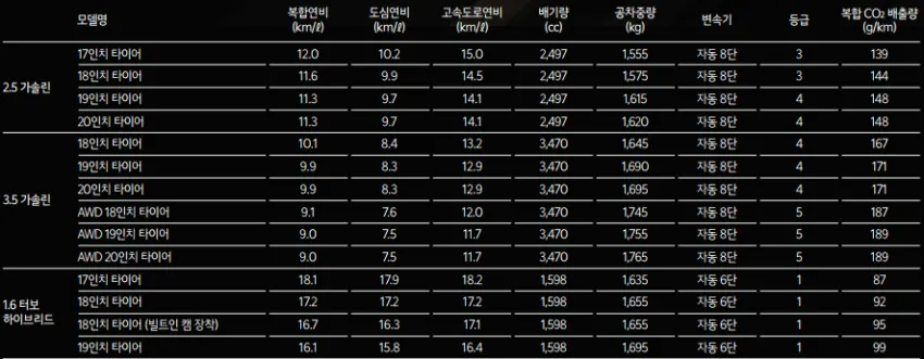 변화된 2025년형 더뉴 K8-공인 연비표