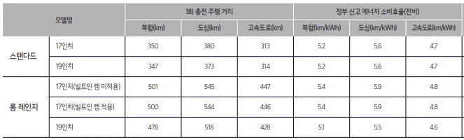 정부 신고 에너지소비 효율 및 1회 충전 주행거리